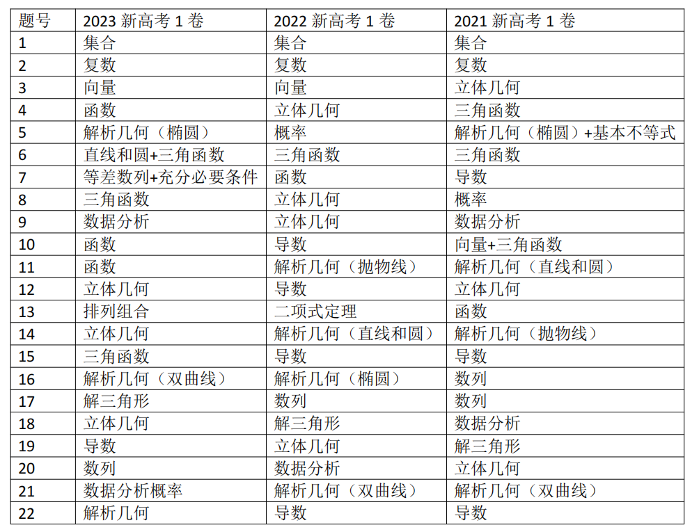 高考数学时间︰(高考数学时间分配和答题技巧)-第2张图片