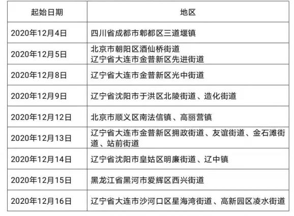 【全国现有22个中风险地区/全国现有中风险地区80个】