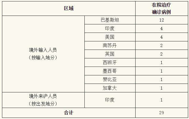 【上海疫情最新消息今天新增/上海疫情最新情况昨天新增】-第2张图片