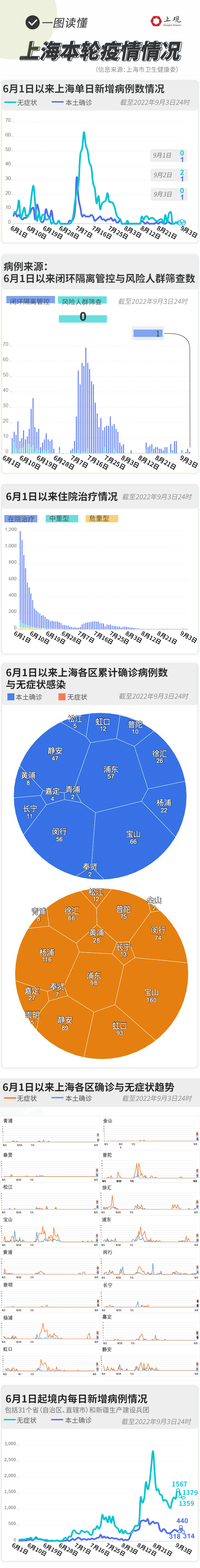 上海无症状近万例〃上海一例无症状-第2张图片
