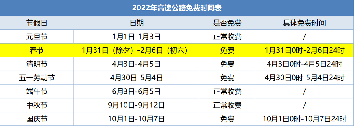 “2024春节高速免费时间	” 2022年春节高速公路免费吗？-第1张图片
