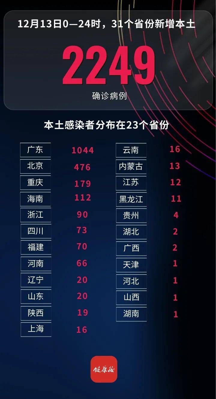 【31省区市新增本土确诊1例/31省区市新增30例本土确诊病例】-第1张图片