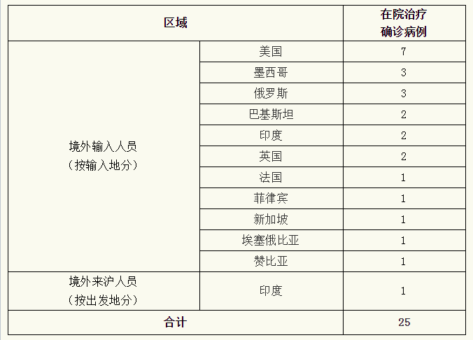 北京昨日新增本地确诊病例31例.北京昨日新增本地确诊病例31例详情-第1张图片