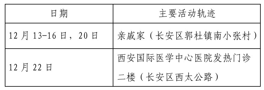 西安1工作人员确诊,西安确诊人员行动轨迹-第1张图片