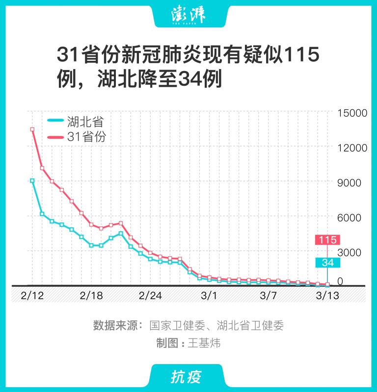 “31省份新增本土15例” 31省份新增本土115例？-第1张图片