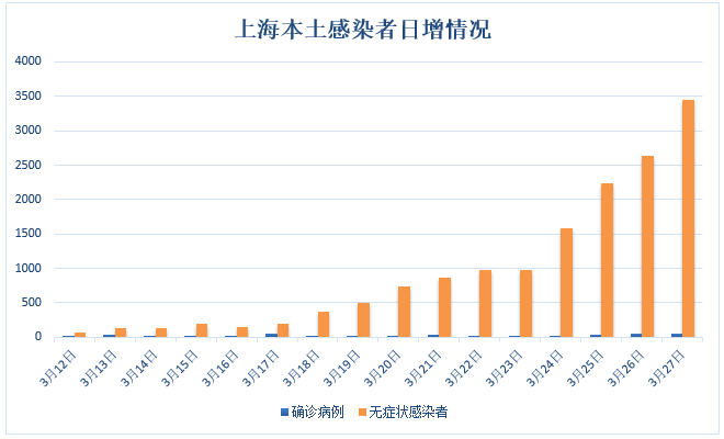 最新上海疫情〃最新上海疫情今天-第2张图片