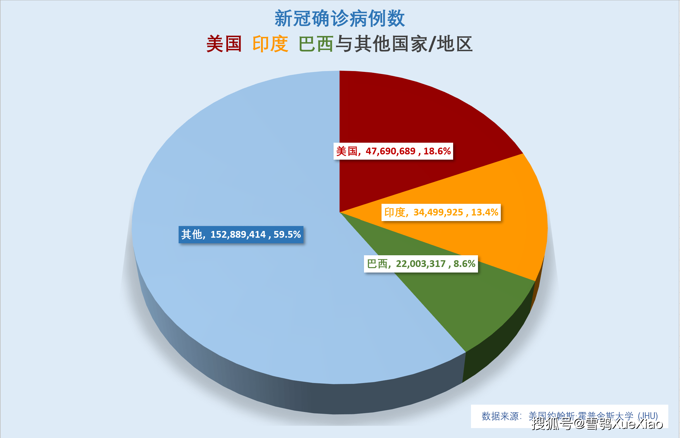 全球确诊病例超547万例-全球确诊病例超2863万例-第2张图片
