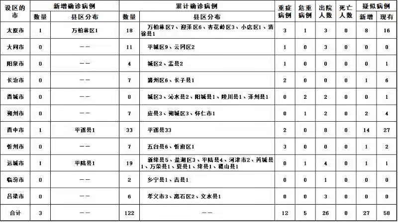 「山西新增4例本土确诊病例」〃山西新增4例本土确诊病例是哪里的-第1张图片