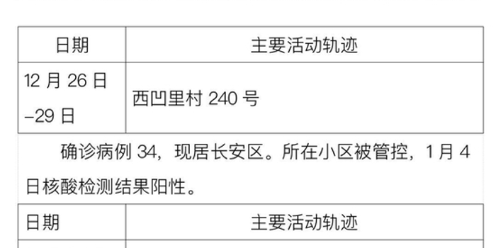 31省区市新增确诊病例20例,31省区市新增确诊20例8885-第1张图片