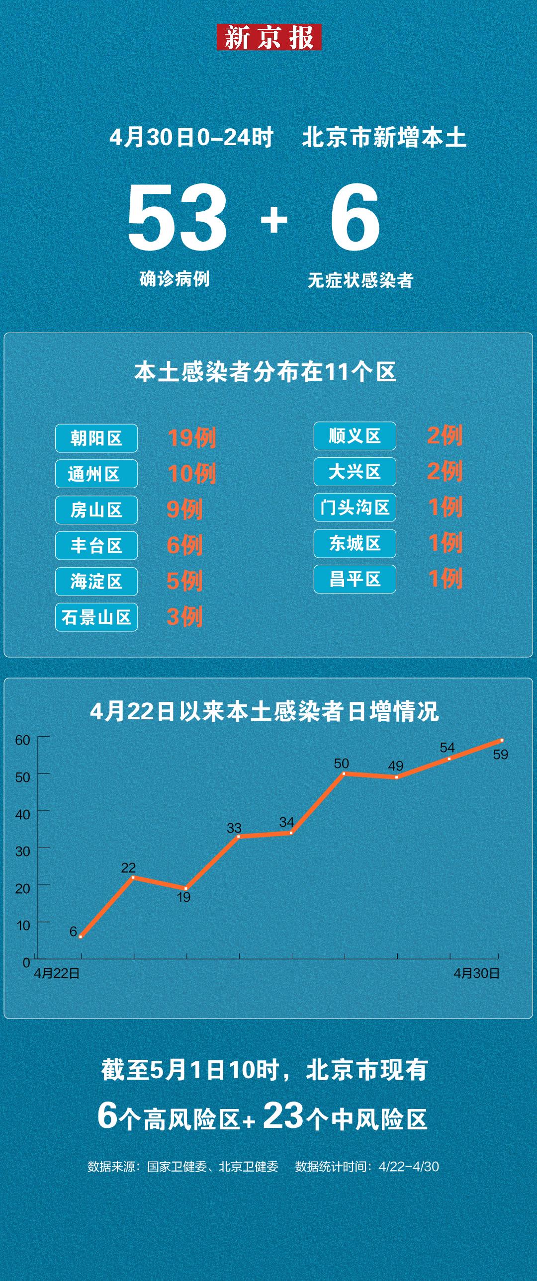 北京昨日新增10例本土确诊.北京昨日新增本地确诊病例爆发-第1张图片
