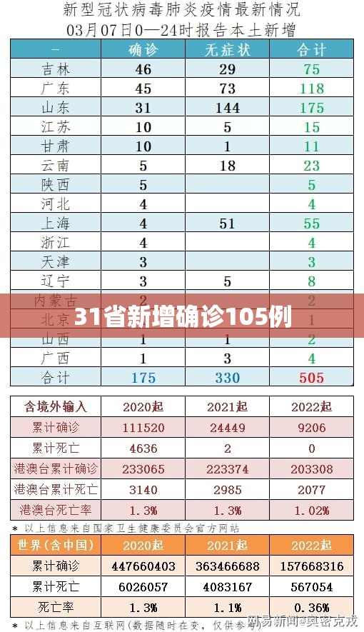 新疆新增31例本土病例︰(新疆新增本土30例lmm)