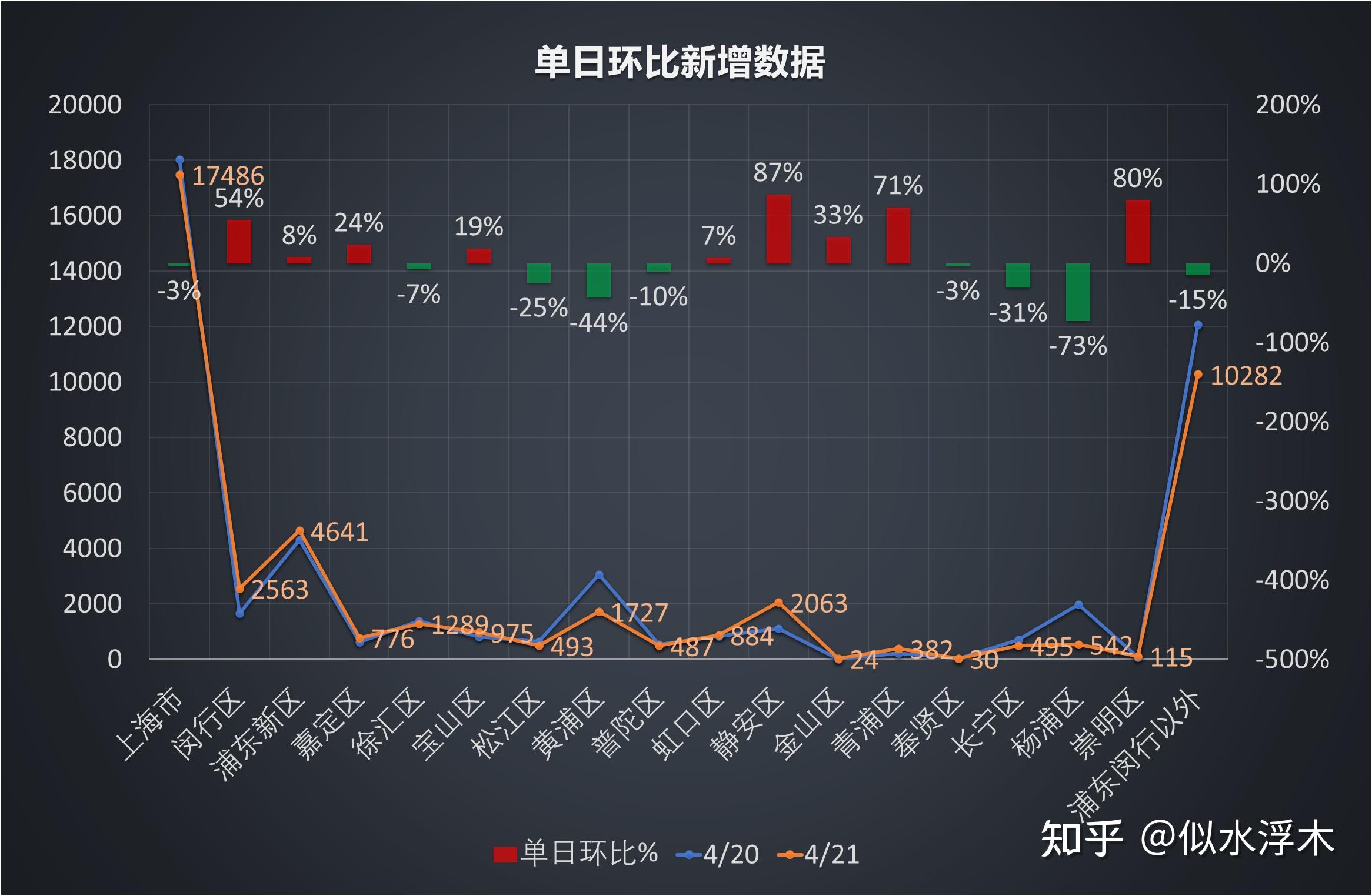 【上海感染者日增近千/上海感染人员】-第1张图片