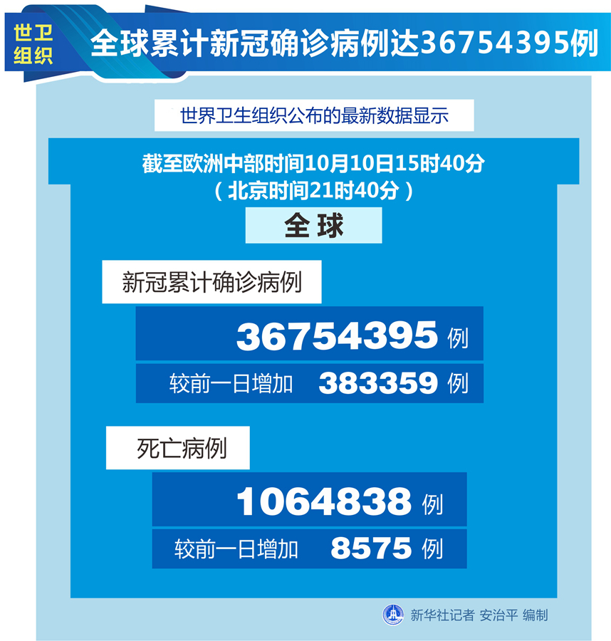 【全球确诊病例超150万例/全球确诊病例累计超3000万】-第1张图片