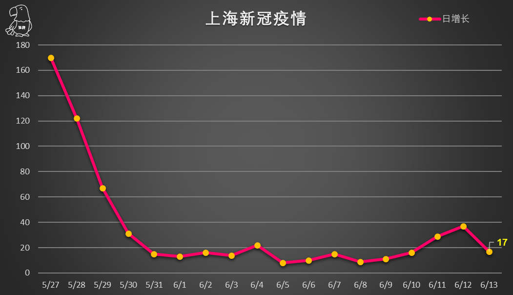 “上海今天上午新增病例	” 今天上海新增2例？-第2张图片