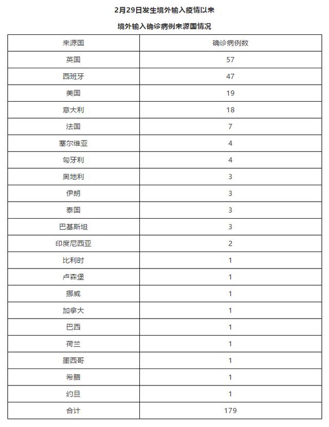 “31省增20例境外输入” 31省份增19例 均为境外输入？-第2张图片