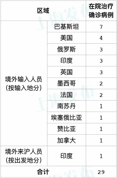 「上海新增境外输入确诊8例」〃上海新增境外输入1例