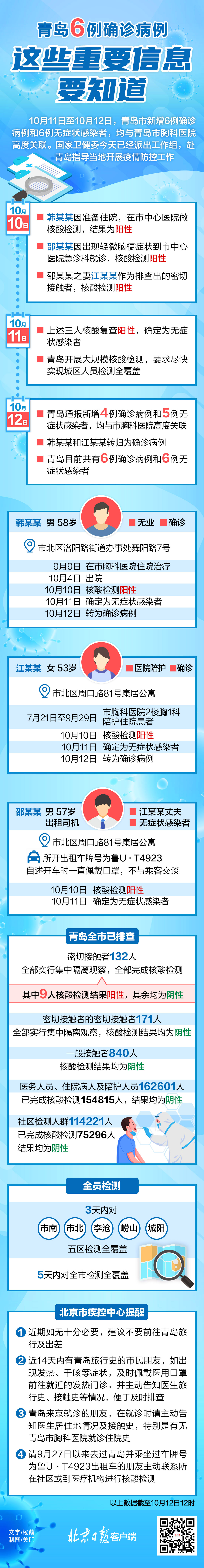 青岛疫情最新消息今天又增加9人︰(青岛疫情全部消息)-第1张图片