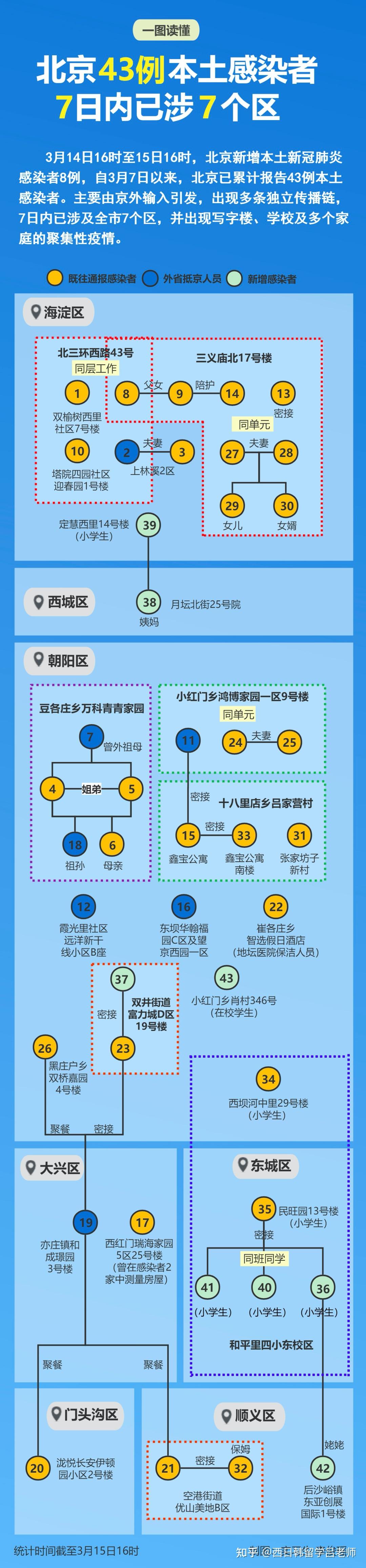“北京新增13例” 北京新增12例？-第2张图片