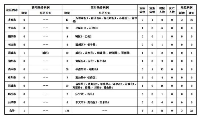 31省新增本土确诊131例,31省新增确诊22例本土17例-第2张图片