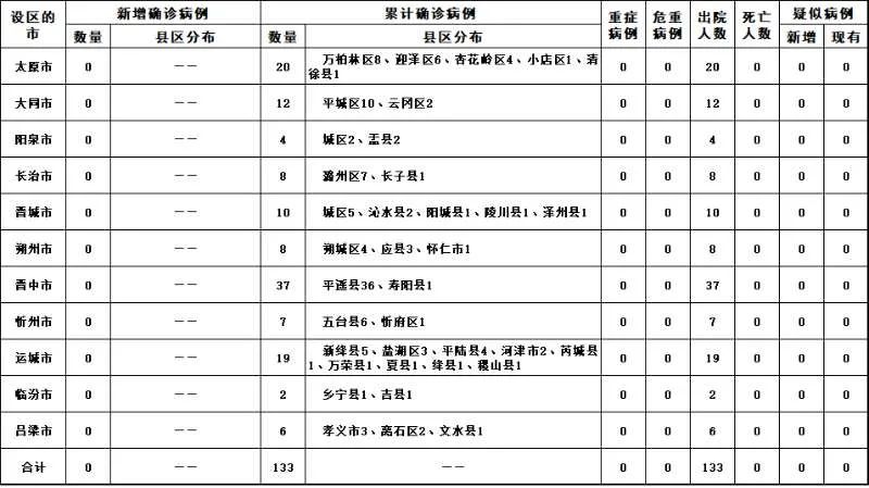 “31省份新增19例确诊” 31省份新增确诊病例21例？-第1张图片