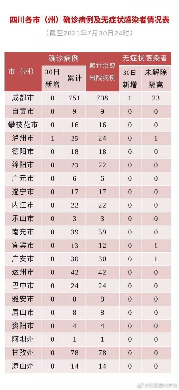【四川成都疫情最新消息今天又封了/四川成都疫情最新消息今天新增病例】-第2张图片