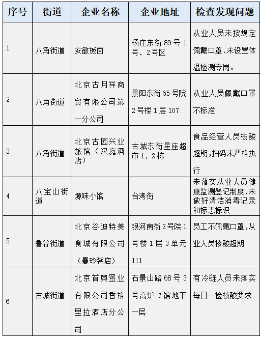 北京45家企业防疫不力被通报-北京防疫不力被问责的官员-第2张图片