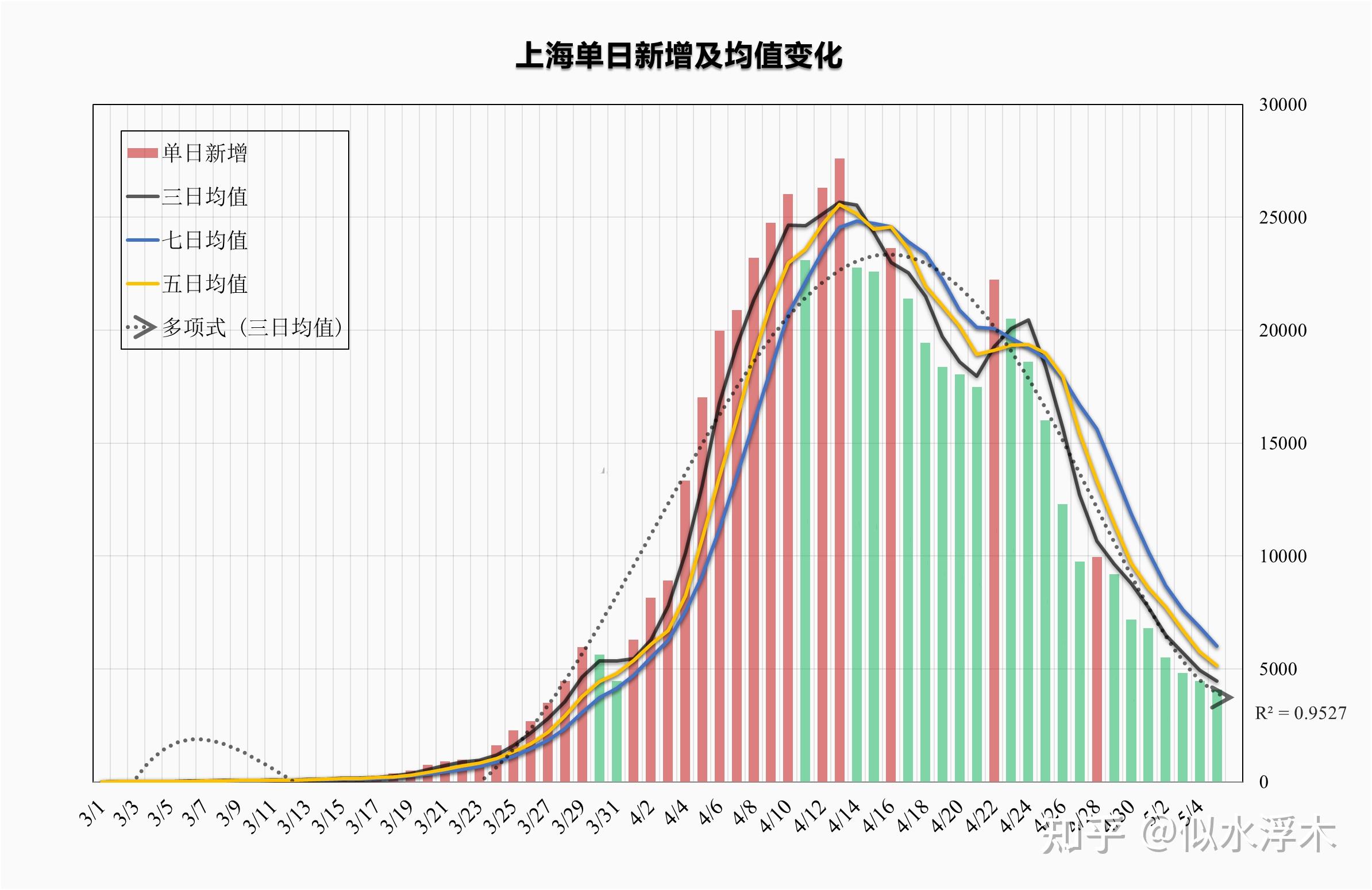 上海新增死亡47例最大101岁-上海死了多少人疫情-第2张图片