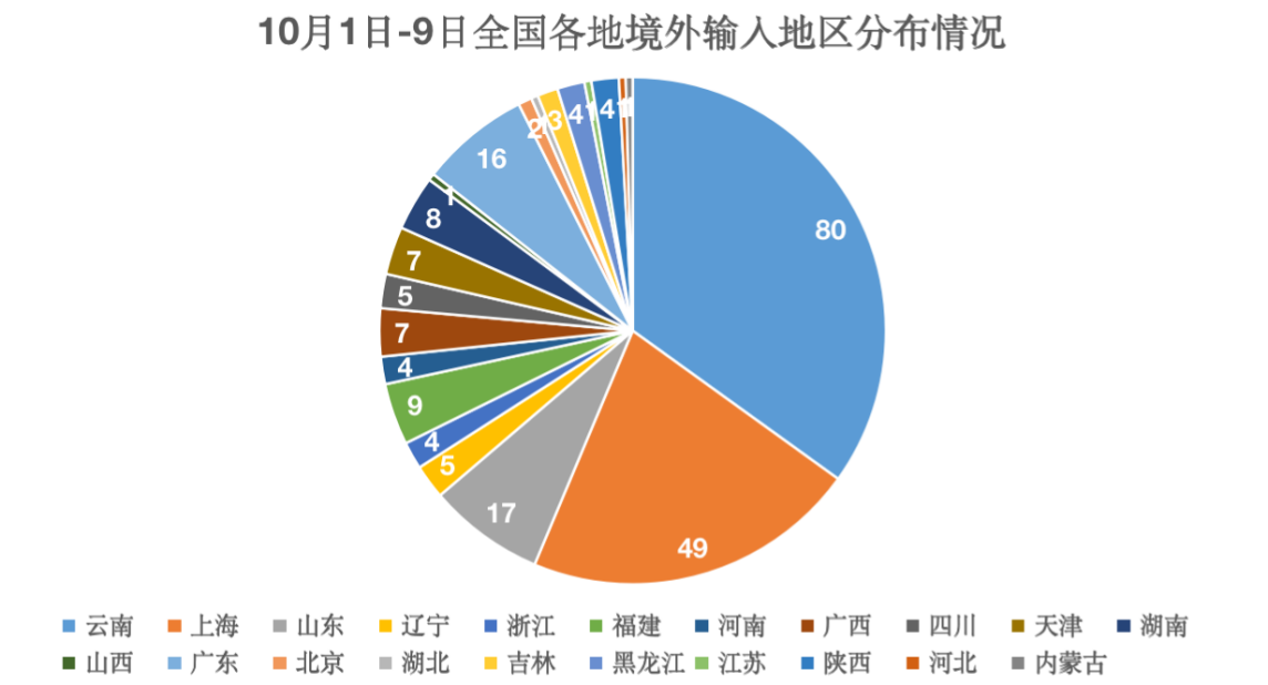 上海新增境外输入确诊8例-上海新增境外输入病例9例-第1张图片