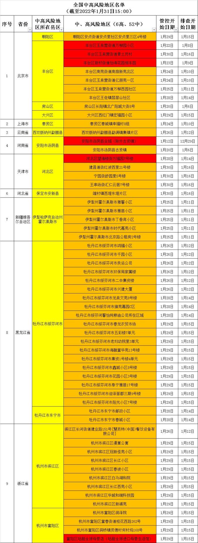 【全国现有22个中风险地区/全国近来有22个中风险地】-第1张图片