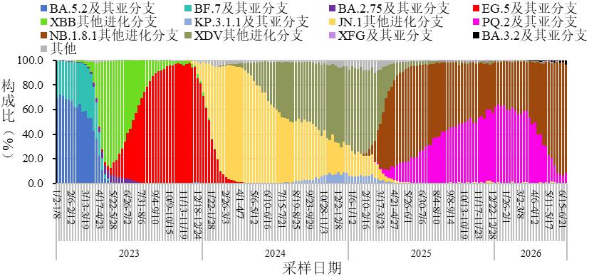 “北京最新消息” 2026年7月新冠病毒北京最新消息？-第2张图片