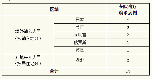 “上海新增10例境外输入病例” 上海新增5例境外输入病例？-第1张图片