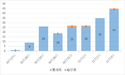 本轮疫情感染者超900人.本轮疫情多少病例-第2张图片