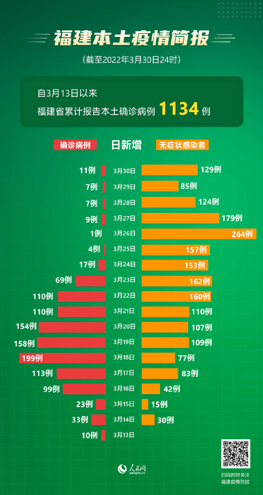 31省新增确诊1251例.31省新增确诊11例9-第2张图片