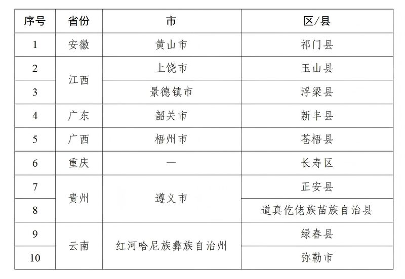 最新中高风险地区名单-最新中高风险地区最新名-第1张图片